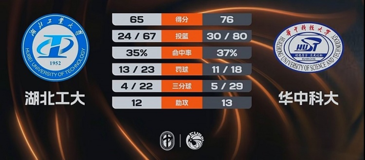 体育投注-🏀CUBAL-华中科大力克湖北工大 熊嘉俊14分 闫佳雪18分